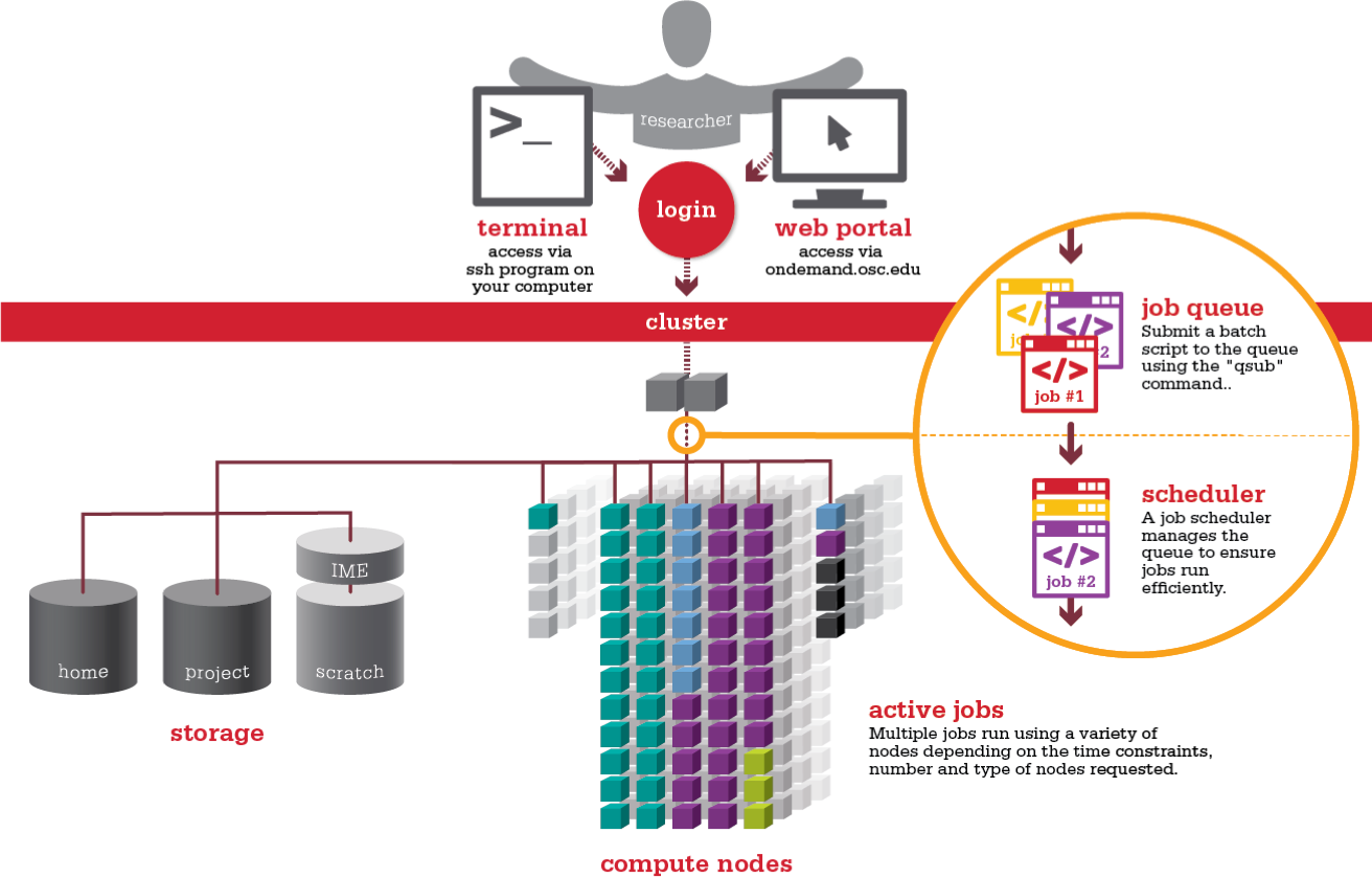 Why do supercomputers use queueing?